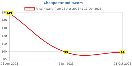 amazon.in 7q7 Rubber Air Pump Cleaner Dust Blower for Keyboard, Watches, Key Board, Computer, CPU 7q7 Price History Graph from 25 Apr 2025 to 11 Oct 2025