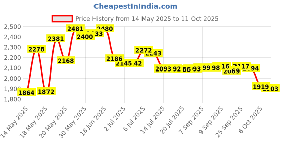 amazon.in #7R Auburn Blonde : Developlus Satin Color #7R Auburn Blonde 3oz satin Price History Graph from 14 May 2025 to 11 Oct 2025