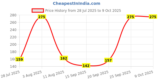 amazon.in 7Semi DS18B20 Waterproof Temperature Sensor Probe 1m Cable Price History Graph from 28 Jul 2025 to 8 Oct 2025