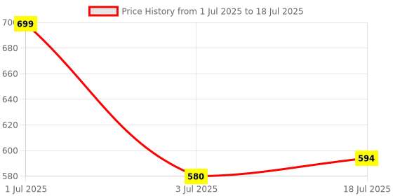amazon.in 7Semi PT100 RTD 2-Wire Temperature Sensor Amplifier Breakout Board - MAX31865 Price History Graph from 1 Jul 2025 to 3 Jul 2025