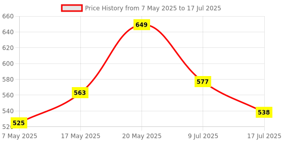 amazon.in 7Semi PT100 RTD 3-Wire Temperature Sensor Amplifier Breakout Board - MAX31865 Price History Graph from 7 May 2025 to 17 Jul 2025