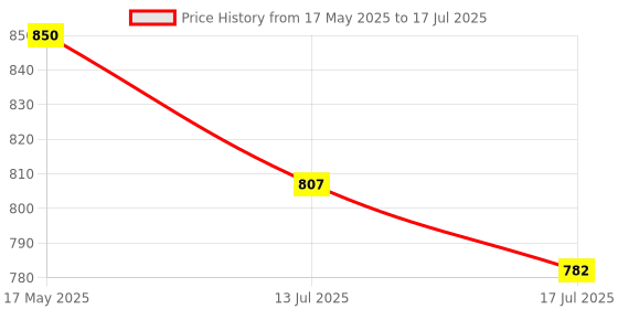 amazon.in 7Semi SHT20 Humidity and Temperature Sensor Probe MRS Type I2C Price History Graph from 17 May 2025 to 17 Jul 2025