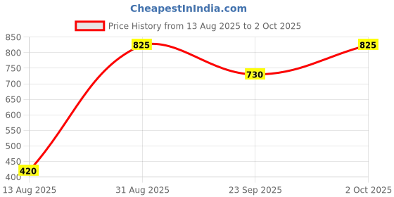 amazon.in 7Semi SHT40 Digital Humidity and Temperature Sensor Probe High Accuracy 1.8% RH 16bit I2C Price History Graph from 13 Aug 2025 to 2 Oct 2025