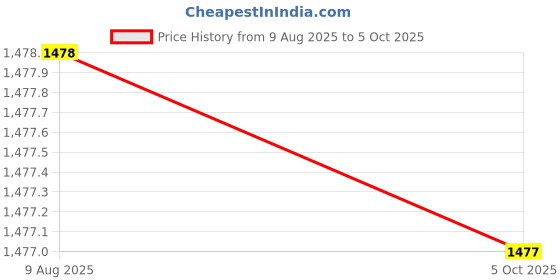 amazon.in 7semi SHT45 & SGP41 Environmental Sensor Breakout | High-Accuracy Temperature Humidity & Gas Sensing Module With Low Power Consumption | Air Quality Monitoring And Industrial Environmental Sensing Price History Graph from 9 Aug 2025 to 5 Oct 2025