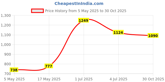 amazon.in 7SEVEN Compatible with TCL Smart TV Remote Original RC802V Model with Google Assistant, Netflix & Voice Command Compatible for 50P8 65P8 50T8 55T8 65T8 55C8 55P8S 43P8B 43P8E (P81) 43S6500FS 49S6500FS Price History Graph from 5 May 2025 to 30 Oct 2025