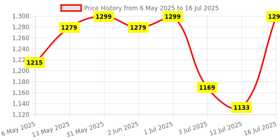 amazon.in 7SEVEN® 12V Mini UPS for Router, Inverter with 3A Output, 4-5 Hours Backup, Supports Any Brand Modem with 12V Input, Ideal Router UPS for Home, Office, Shop, Essential WiFi UPS Solution Price History Graph from 6 May 2025 to 16 Jul 2025