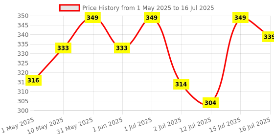 amazon.in 7SEVEN® 9v 1.2a Adapter for TP-Link Router Power Supply T090060-2C1 Price History Graph from 1 May 2025 to 16 Jul 2025