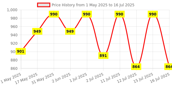 amazon.in 7 seven 7SEVEN® Air Fly Mouse Universal Remote with Keyboard & Intelligent IR Learning for Smart Android Box, Mini PC, Laptop, Projector, IPTV, Set-Top Box, Cable TV, Gaming - 5 Remote IR Learning Functions 7 seven Price History Graph from 1 May 2025 to 16 Jul 2025