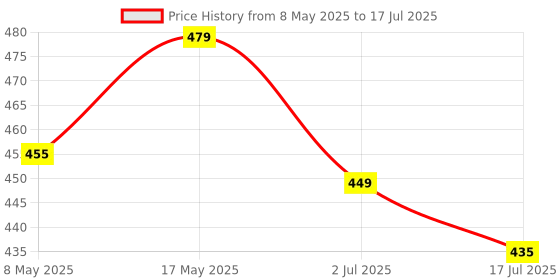 amazon.in 7SEVEN® AR-RAJ1E Compatible with O General AC Remote Control Suitable for 1 1.5 2 ton Split Air Conditioner - Match Each Key by Key Exactly with Old Remote Controller Price History Graph from 8 May 2025 to 17 Jul 2025