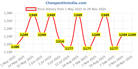 amazon.in 7SEVEN® CCTV Power Supply 16 Channel Camera 12v SMPS with Multi Port for Indoor or Outdoor Security Surveillance Cameras Price History Graph from 1 May 2025 to 29 Nov 2025