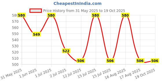 amazon.in 7 seven 7SEVEN® CCTV Power Supply 4 Channel Camera 12v SMPS with Multi Port for Indoor or Outdoor Security Surveillance Cameras 7 seven Price History Graph from 31 May 2025 to 19 Oct 2025