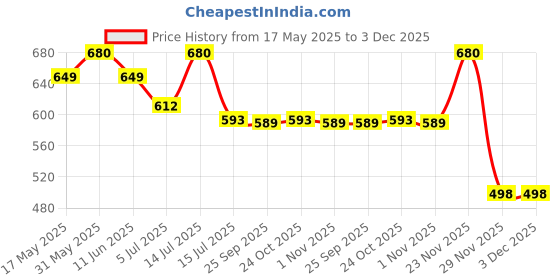 amazon.in 7 seven 7SEVEN® CCTV Power Supply 8 Channel Camera 12v SMPS with Multi Port for Indoor or Outdoor Security Surveillance Cameras 7 seven Price History Graph from 17 May 2025 to 3 Dec 2025