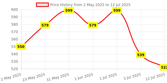 amazon.in 7 seven 7SEVEN® Compatible Daikin Ac Remote Original Model BRC4C151 Air Conditioner Suitable for Split or Window Exactly Match Each Key of Remote with Original remotes Control use New AAA Alkaline Batteries. 7 seven Price History Graph from 2 May 2025 to 12 Jul 2025