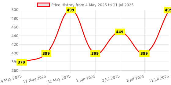 amazon.in 7SEVEN® Compatible for BPL Tv Remote Control Suitable for Smart Android 4k LED UHD HD bpl Television with OTT Hotkeys Without Voice Command Price History Graph from 4 May 2025 to 11 Jul 2025