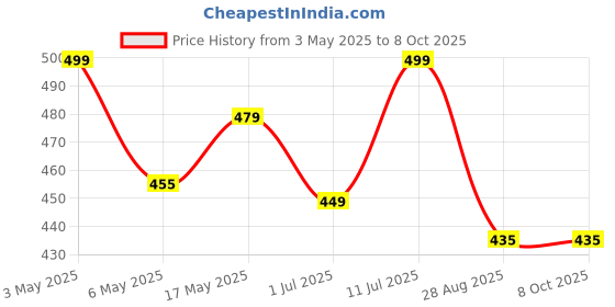 amazon.in 7SEVEN® Compatible for Godrej Ac Remote Original 1.5 Ton 231B Model Split and Window Air Conditioner Suitable for 1 2 Ton Inverter Godrej AC Match Exactly with Old Remote Control Price History Graph from 3 May 2025 to 7 Oct 2025