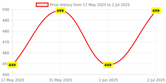 amazon.in 7-seven 7SEVEN® Compatible for Whirlpool Neocool 3S Copr Series Ac Remote 1 1.5 Ton Split Air Conditioner Only 2020 Year Model 210 and Match Key by Key Functionality of Existing Remotes for Compatibility 7-seven Price History Graph from 17 May 2025 to 2 Jul 2025