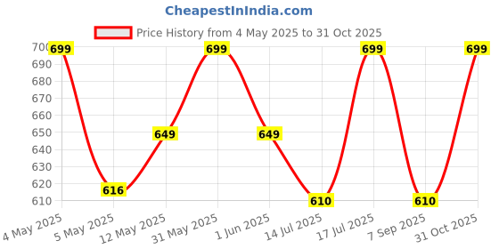 amazon.in 7SEVEN® Compatible of Hitachi Split Inverter Ac Remote Original Yoshi 5400FXL RAS.G512PCAISF Model 272 Suitable for Ice Clean Eco Technology Air Conditioner Price History Graph from 4 May 2025 to 31 Oct 2025