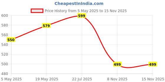 amazon.in 7SEVEN® Compatible of IFB Ac Remote Convertible 8-in-1 Split Inverter 7 Stage Air Treatment with Wi-Fi Remote Control, Ensure Each Key Function Match and Genuine Remotes Should Replicate Exactly Price History Graph from 5 May 2025 to 15 Nov 2025