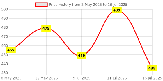 amazon.in 7SEVEN® Compatible Samsung Ac Remote Original Model 144B of Split and Window Air Conditioner Suitable for 1 1.5 2 Ton Samsung ac - Match Exactly with Existing Model Remote Control Price History Graph from 8 May 2025 to 16 Jul 2025