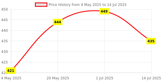 amazon.in 7SEVEN® Compatible with Acer TV Remote Control Fit for I Series H Series S Series and P Series Smart 4K LED FHD Television Without Voice Command - Match Keys Exactly with Existing Remote Controller Price History Graph from 4 May 2025 to 14 Jul 2025