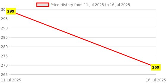 amazon.in 7SEVEN® Compatible with Airtel dth Remote Replacement of Xstream Set Top Box Non Voice Command with Hot Keys Feature - Universal Remote Control for Any Model of Airtel Setup Device Price History Graph from 11 Jul 2025 to 16 Jul 2025