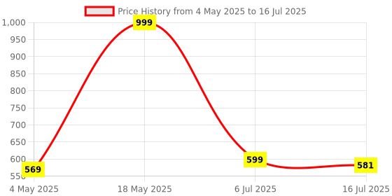 amazon.in 7SEVEN® Compatible with Amazon Fire Tv Stick Remote Only Suitable for Original Models Bluetooth Feature with Voice Command - Pairing Must ! Price History Graph from 4 May 2025 to 16 Jul 2025