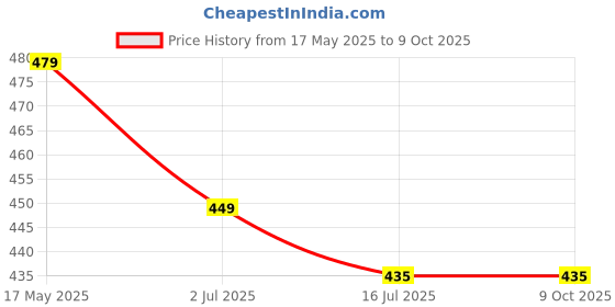 amazon.in 7SEVEN® Compatible with Blue Star AC Remote Original 227 Model Suitable 1 1.5 2 Ton Split and Window Air Conditioner Price History Graph from 17 May 2025 to 9 Oct 2025