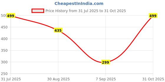 amazon.in 7SEVEN® Compatible with Croma Google TV Remote Control Suitable for CREL032HGC331801 Smart LED HDR Television Non Voice Comment with Streaming Apps - Match Keys Exactly with Existing Remote Control Price History Graph from 31 Jul 2025 to 31 Oct 2025