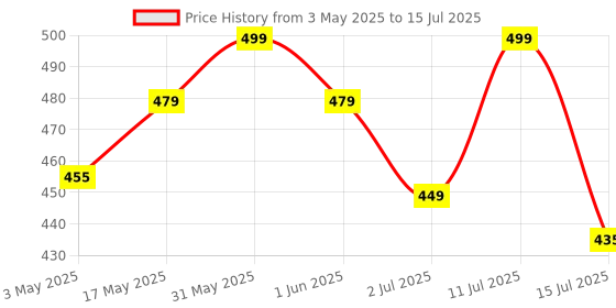 amazon.in 7 seven 7SEVEN® Compatible with Daikin Ac Remote Original ARC470A1 ARC470A5 ARC470A16 Model 132B Suitable for Split and Window Air Conditioner and Replicate of Genuine Remotes 7 seven Price History Graph from 3 May 2025 to 15 Jul 2025
