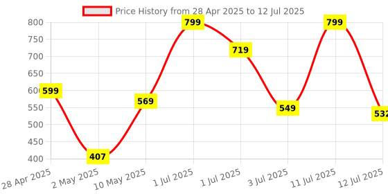amazon.in 7 seven 7SEVEN® Compatible with Fire Tv Stick Remote Original Model L5b83G S3L46N Only 3rd Generation Fire TV Stick 4K Device with Voice Bluetooth Remotes Control - Pairing Must, Refer Troubleshooting Steps 7 seven Price History Graph from 28 Apr 2025 to 12 Jul 2025