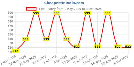 amazon.in 7SEVEN® Compatible with Godrej Ac Remote Original R21W1 Model 256 Split Air Conditioner Suitable for 1 1.5 2 Ton 5 in 1 Convert Godrej AC Hygiene+ Hotkey Price History Graph from 1 May 2025 to 8 Oct 2025