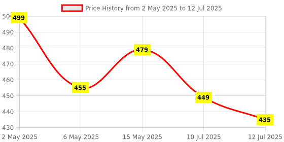 amazon.in 7 seven 7SEVEN® Compatible with Haier Inverter Ac Remote Original Model AC131F Suitable for Split and Window 1 1.5 2 Ton Self Clean Air Conditioner Choose Remote When Key Match Exactly 7 seven Price History Graph from 2 May 2025 to 12 Jul 2025