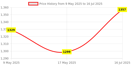 amazon.in 7SEVEN® Compatible with HTR-U27E HAIER TV Remote Control with Google Assistant, Bluetooth Voice Command HAIER Remote Android tv with Netflix YouTube hot Keys. Pairing Must! Price History Graph from 9 May 2025 to 16 Jul 2025