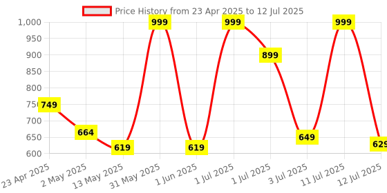 amazon.in 7 seven 7SEVEN® Compatible with Jio Remote for Setup Box and Fiber Set Top Box with Bluetooth Voice Command Match Exactly Key by Key to Replicate Functions Existing Original Remote Control - Pairing Must ! 7 seven Price History Graph from 23 Apr 2025 to 12 Jul 2025
