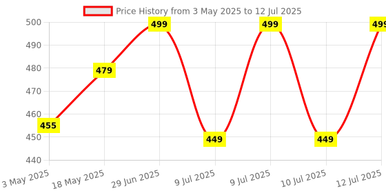 amazon.in 7SEVEN® Compatible with Lg Ac Remote AKB75415306 Model 36K Suitable for Split 1 1.5 2 Ton Window and Cassette Air Conditioner Price History Graph from 3 May 2025 to 12 Jul 2025