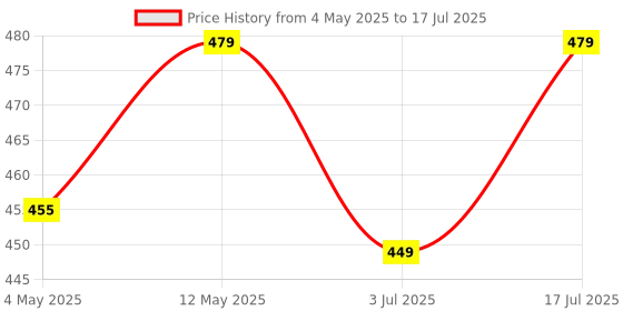 amazon.in 7SEVEN® Compatible with Lg Ac Remote Control Original AKB75415316 Model Suitable for Split Window Air Conditioner 1 1.5 2 Ton and Replicate of Genuine Remotes Price History Graph from 4 May 2025 to 17 Jul 2025