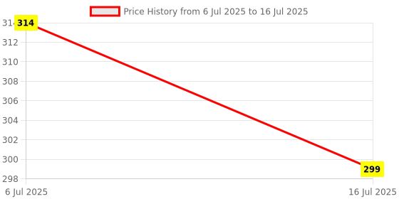 amazon.in 7SEVEN® Compatible with LG Smart TV Remote Control AKB76040308 Model Suitable LED LCD UHD Television Non Voice Command with Streaming Apps - Match Keys Exactly with Existing Remote Controller Price History Graph from 6 Jul 2025 to 16 Jul 2025