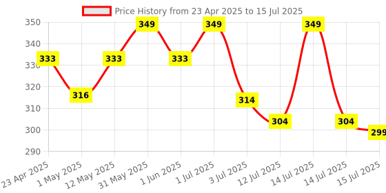 amazon.in 7 seven 7SEVEN® Compatible with Lg Smart Tv Remote Universal Suitable for LED OLED LCD UHD Plasma Android Television & AKB75095303 Replacement of Specified Brand Tv Remote Control 7 seven Price History Graph from 23 Apr 2025 to 15 Jul 2025