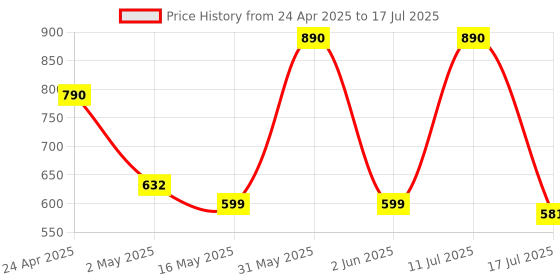 amazon.in 7 seven 7SEVEN® Compatible with Lg Tv Magic Remote Model MR18BA Non Voice Function and No Pointer Webos Television Remotes Control Which Replicate Performance Exactly of Genuine Non Mic Feature 7 seven Price History Graph from 24 Apr 2025 to 17 Jul 2025