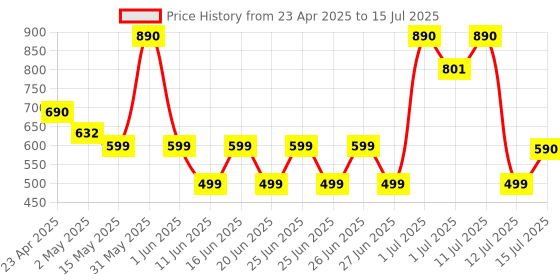 amazon.in 7 seven 7SEVEN® Compatible with Lg Tv Magic Smart Remote Model-AKB75855501 AN-MR20GA Without Scroll Mouse Pointer and Non Voice Command - No Pairing Required Plug & Play Remotes 7 seven Price History Graph from 23 Apr 2025 to 15 Jul 2025