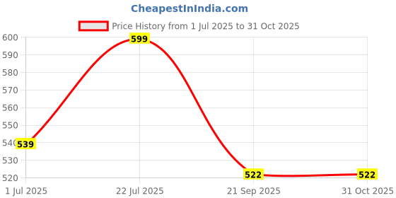 amazon.in 7SEVEN® Compatible with Lloyd WebOS Tv Remote Control Suitable for 32HS551F 43QS850E 43PS850E 43FS551E 55PS850E 55QS850E 55QX900D 65QX900D 65PS850E Model's Only Non Voice Command Control Price History Graph from 1 Jul 2025 to 31 Oct 2025