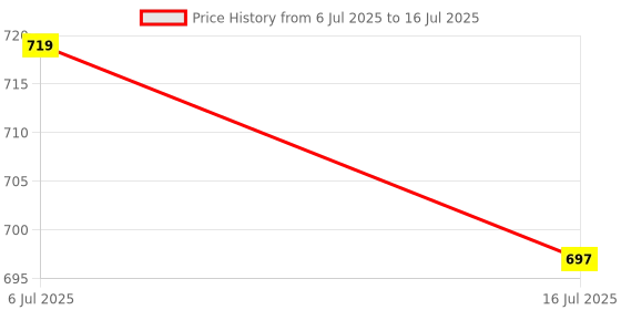 amazon.in 7SEVEN® Compatible with Mi Tv Remote Control XMRM-M8 Fit for Xiaomi Smart 4K LED UHD Redmi L43R77AIN, L65M6RA Android Television with Bluetooth Voice Command Mi Remote - Pairing Must! Price History Graph from 6 Jul 2025 to 16 Jul 2025