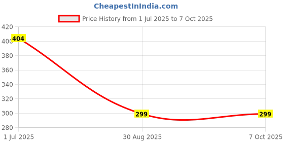 amazon.in 7SEVEN® Compatible with Nokia Smart Android Tv Remote Suitable only on 2020 Model Ready HD and UHD 32TAHDN 43TAHDN 43TAUHDN 50TAUHDN 55TAUHDN 65TAUHDN Model - No Voice Command Price History Graph from 1 Jul 2025 to 7 Oct 2025