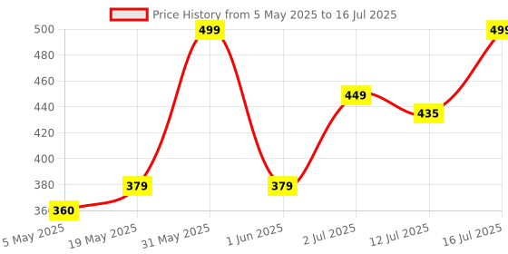 amazon.in 7 seven 7SEVEN® Compatible with One Plus TV Remote Control Suitable for Y Series Smart LED FHD 1+ Android Television Infrared Non Voice Command - Match Remotes Keys Exactly with Existing Oneplus TV Remote 7 seven Price History Graph from 5 May 2025 to 16 Jul 2025
