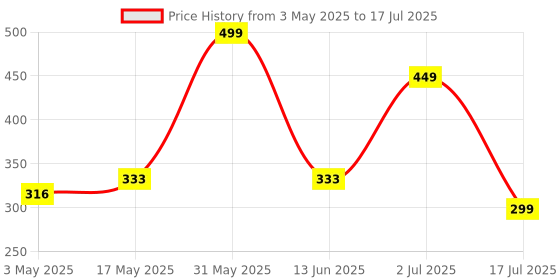 amazon.in 7SEVEN® Compatible with Realme Smart TV Remote Suitable for Android LED OLED QLED Television Non Voice Command with Streaming Apps Hotkeys - Not Recommended for FireTv Stick Devices Price History Graph from 3 May 2025 to 17 Jul 2025
