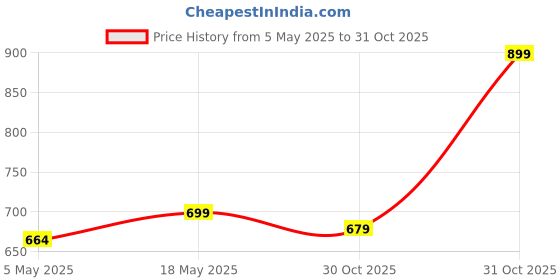 amazon.in 7SEVEN® Compatible with Realme Tv Remote Suitable for FHD UHD OLED Android Smart Television, Required to Pair Bluetooth Remote Control with Real me Tv for Voice Function Price History Graph from 5 May 2025 to 31 Oct 2025