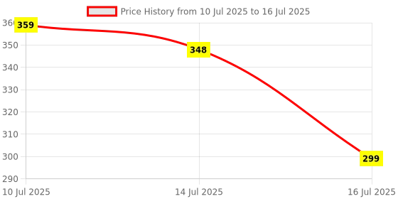 amazon.in 7SEVEN® Compatible with Samsung TV Remote Control Suitable for LED LCD 3D Smart Televison Non Voice Command with Streaming Apps - Match Remotes Key by Key Exactly with Existing Remote Price History Graph from 10 Jul 2025 to 16 Jul 2025