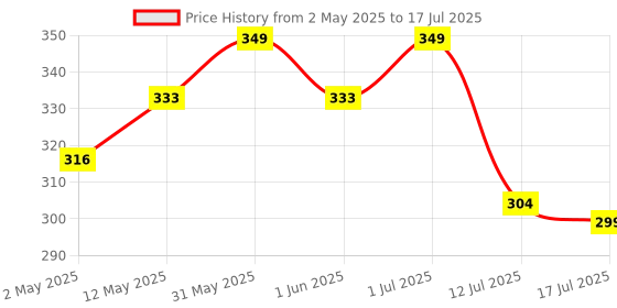 amazon.in 7 seven 7SEVEN® Compatible with Samsung tv Remote Control Universal Suitable for LCD LED OLED QLED UHD HD Plasma 3D Smart Hub Television with Hotkeys - Match Remotes Keys Exactly with Existing Remote 7 seven Price History Graph from 2 May 2025 to 17 Jul 2025