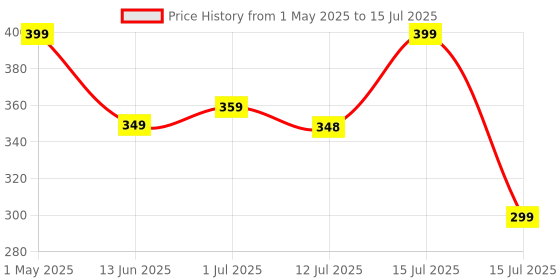 amazon.in 7 seven 7SEVEN® Compatible with Sony Bravia TV Remote Control RM-L1370 Model Fit for Smart LCD LED UHD OLED QLED 4K Android Televison Non Voice Command with Streaming Apps Replacement Remotes All Sony TV's 7 seven Price History Graph from 1 May 2025 to 15 Jul 2025