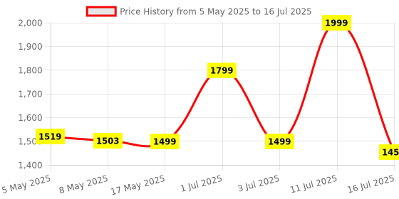 amazon.in 7SEVEN® Compatible with Sony Bravia TV Remote Control RMF-TX520p Model with Bluetooth Voice Command Suitable for A80J X80J X85J X90J X95J Series Smart 4K Google TV LED UHD Television - Pairing Must! Price History Graph from 5 May 2025 to 16 Jul 2025
